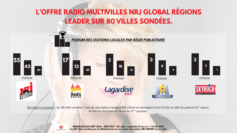 RADIO | L'offre locale leader